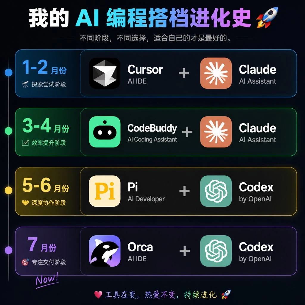 AI Programming Evolution Timeline Infographic
