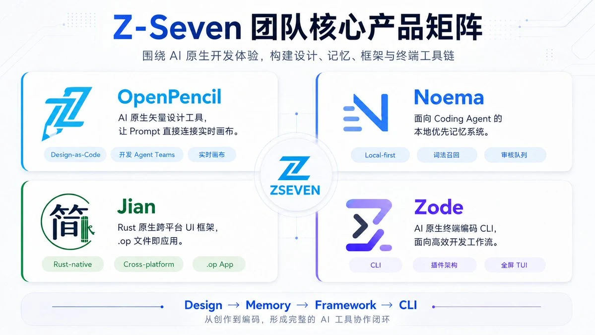 Z-Seven AI Product Matrix Presentation Slide